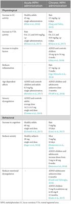 Emotional and sensory dysregulation as a possible missing link in attention deficit hyperactivity disorder: A review